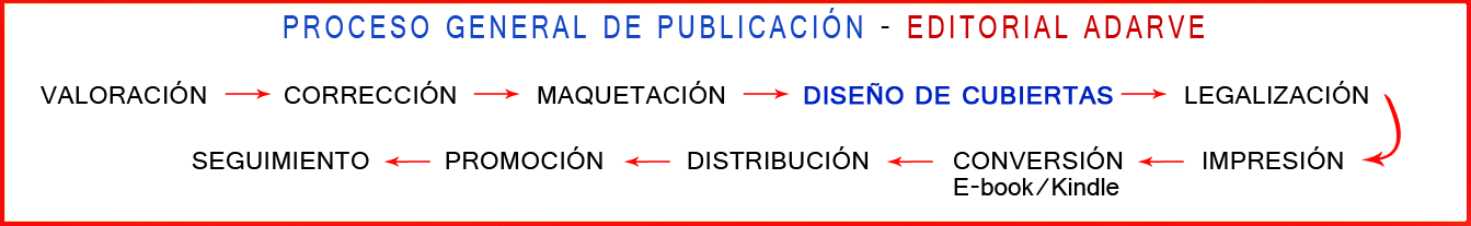 Esquema proceso de edición. Editorial Adarve