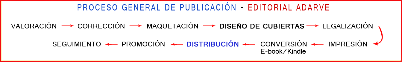 Proceso de distribución de libros. Editorial Adarve