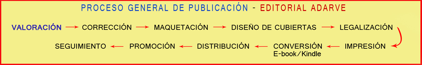 Esquema de procedimiento de publicación. Valoración de manuscritos